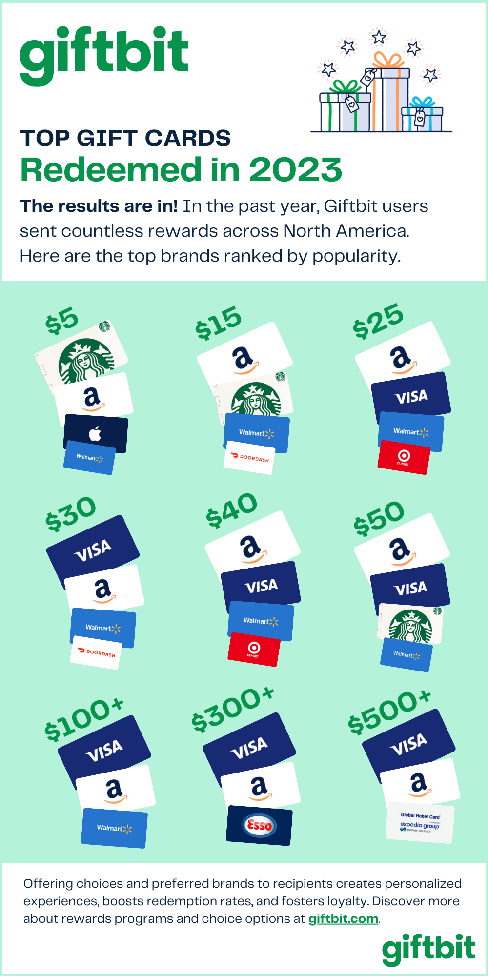 Reward Programs The Most Redeemed Gift Cards Of 2023